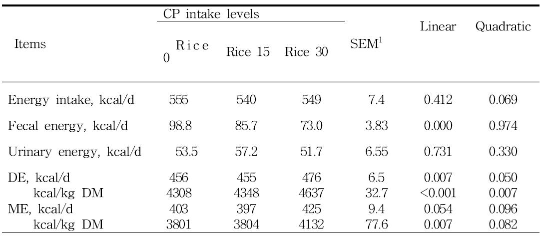 Observed energy values of dog foods containing brown rice