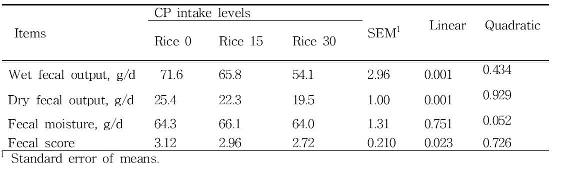 Effects of brown rice levels on fecal characteristics