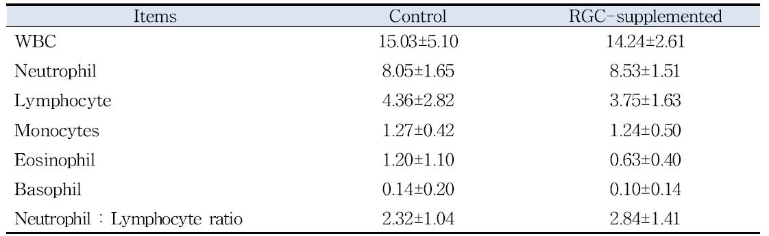 Hematological values in female beagle dogs fed red ginseng concentrate