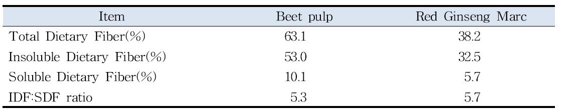 Composition of dietary fiber in beet pulp and red ginseng marc