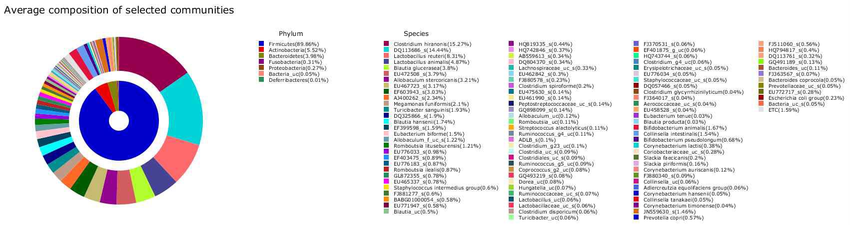 유산균 급여군의 급여(3일 경과) 후 분변 내 미생물군총 분석 결과