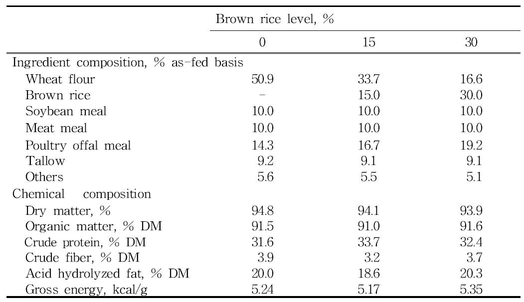 Ingredient and chemical composition of diets fed to dogs