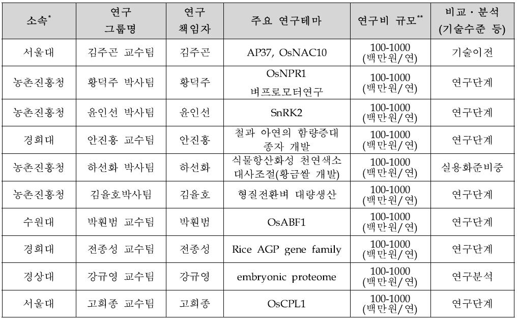 국내 주요 연구기관의 벼 연구동향