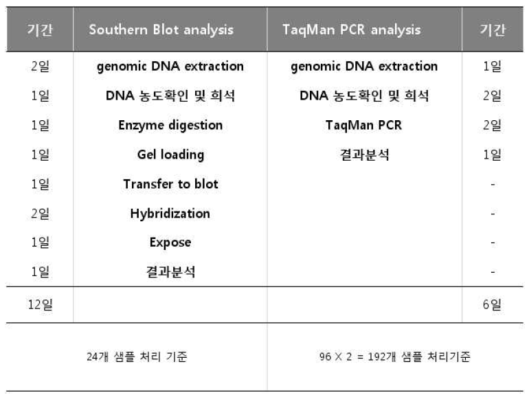 Southern blot 과 TaqMan PCR 비교
