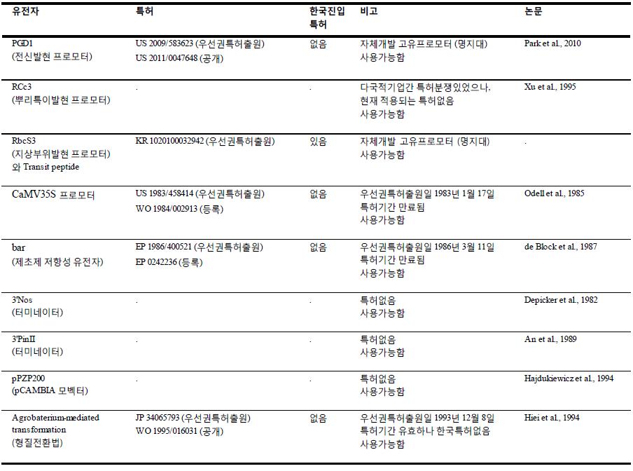 유전자, 선발마커, 프로모터, 형질전환법 등의 지적재산권 소유 현황