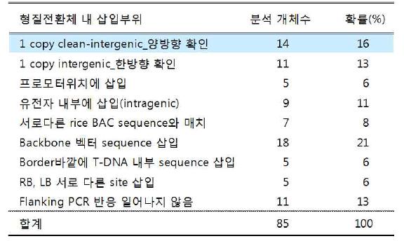 Flanking sequencing의 개략적인 효율