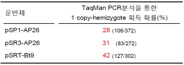 Single copy-hemizygote 획득확률