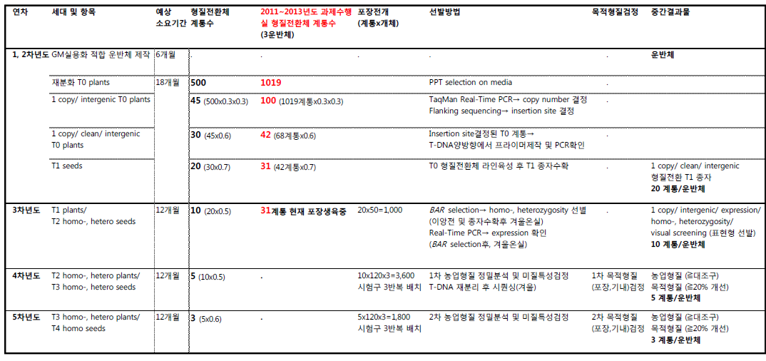 GM 개발 프로토콜