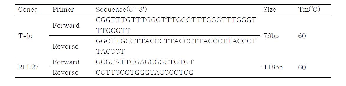 Telomere primers used for the semi-quantitative reverse transcription polymerase chain reaction