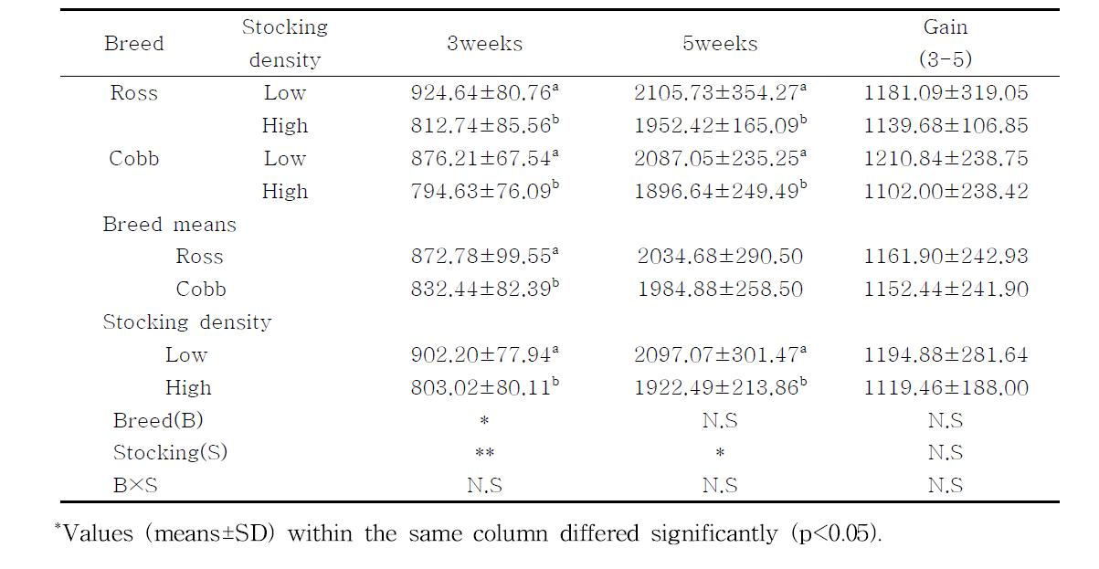 Analysis of variances for the factors affecting to the body weights and weight gain