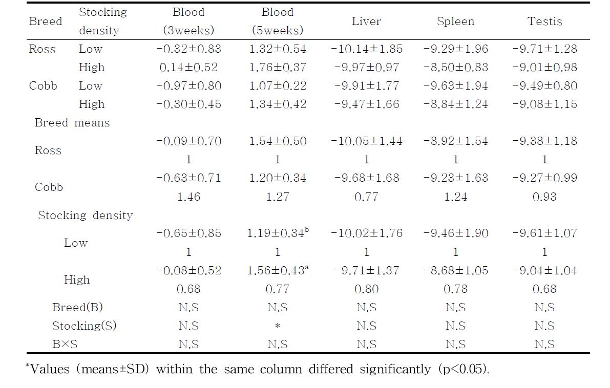 Analysis of variances for the factors affecting to the relative amount of telomeric DNA of chicken tissues