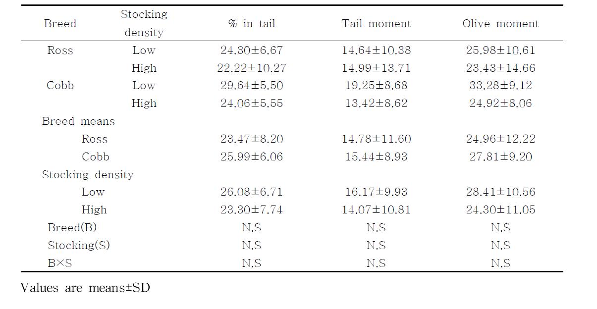 Analysis of variances for the factors affecting to the DNA fragmentation of chicken blood cells by the Comet-assay