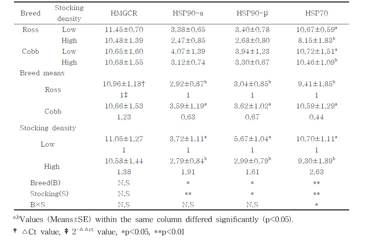 Analysis of variances for the factors affecting to the expression of HSPs genes in chicken blood.