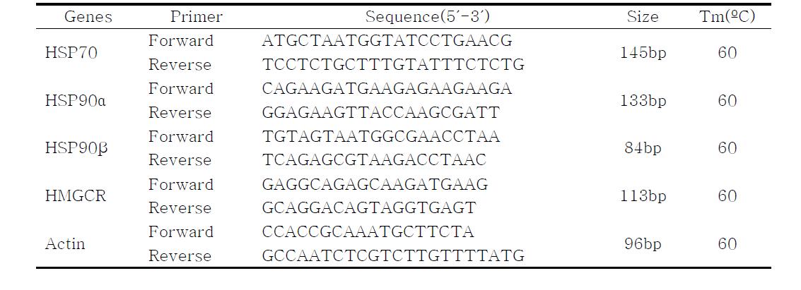 The primers of HSPs and HMGCR for the semi-quantitative reverse transcription polymerase chain reaction