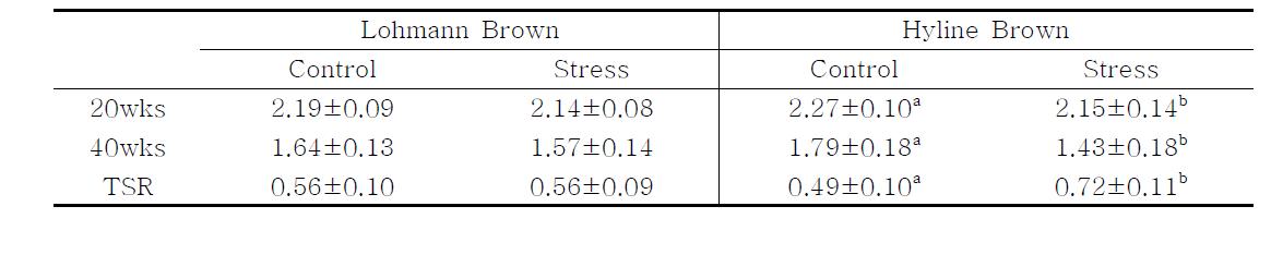 Comparison of stress response for the stocking density between Lohmann Brown and Hyline Brown as analyzed with relative amount of telomeric DNA(%) in chicken lymphocytes