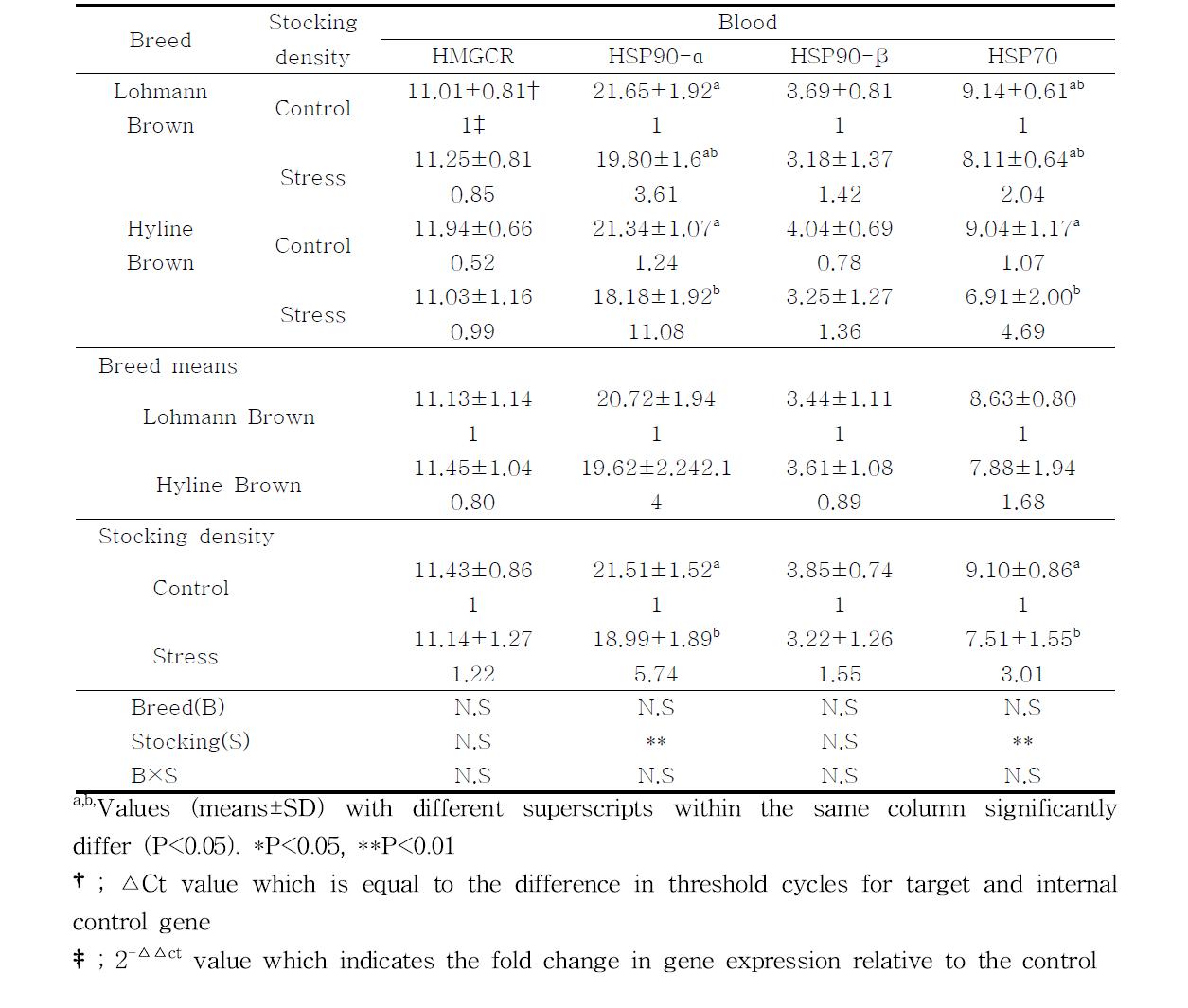 Analysis of variances for the factors affecting to the expression of HMGCR and HSPs genes of lymphocytes in Lohmann Brown and Hyline Brown with different stocking density