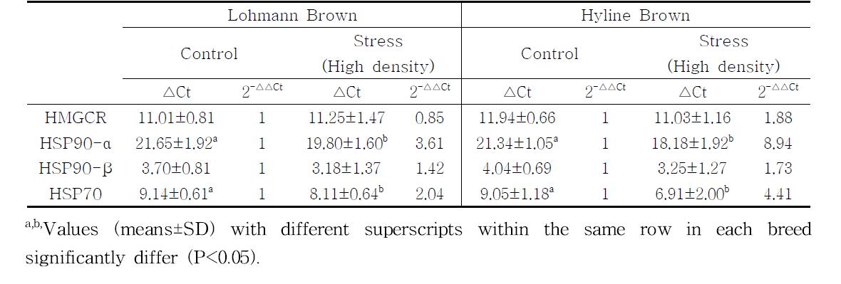 Comparison of stress response for the stocking density between Lohmann Browns and Hyline Browns at 40weeks as analyzed with expressions of HSPs genes of lymphocytes