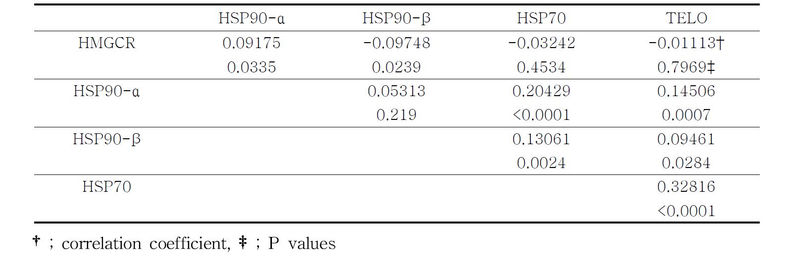 Correlation coefficients among the expression values of HMGCR, HSP90-α, HSP90-β and telomere in chicken lymphocytes