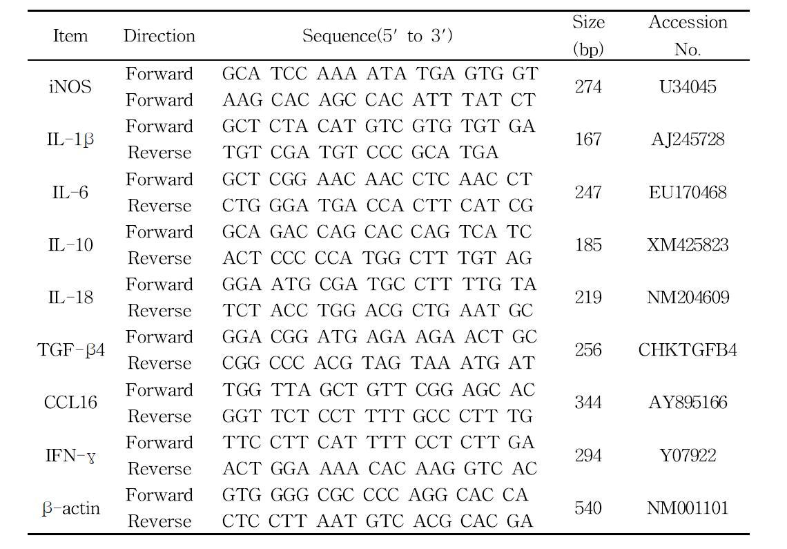 The primer sequences used for the experiment