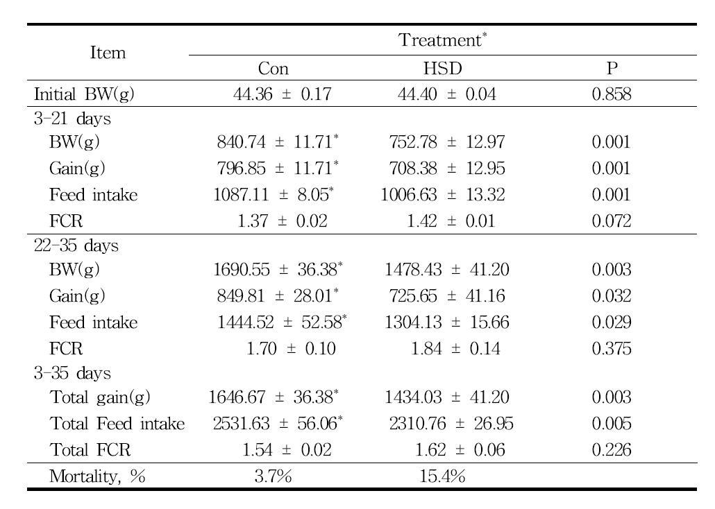 The effects of high stocking density (HSD) on the performance and mortality in broiler chickens