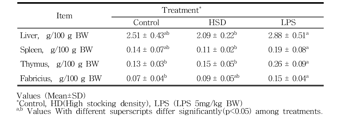 The effects of high stocking density (HSD) and LPS treatment on immune-related organ weights in broiler chickens