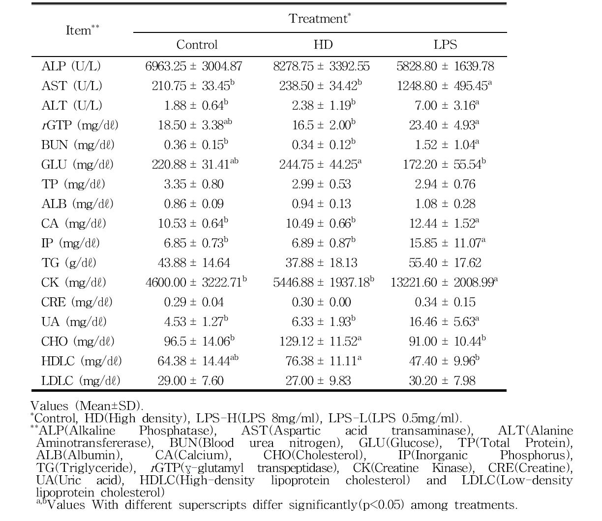 The effects of high stocking density (HSD) and LPS treatment on plasma biochemical profiles in broiler chickens