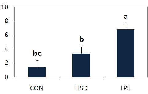 The effects of high stocking density (HSD) and LPS treatment on plasma corticosterone(ng/ml) in broiler chickens.