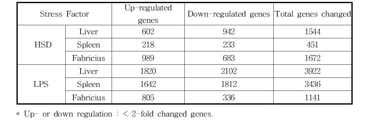 Effects of high stocking density(HSD) and LPS treatment on significant changed gene transcriptional profiling in broiler chickens(microarray assay)