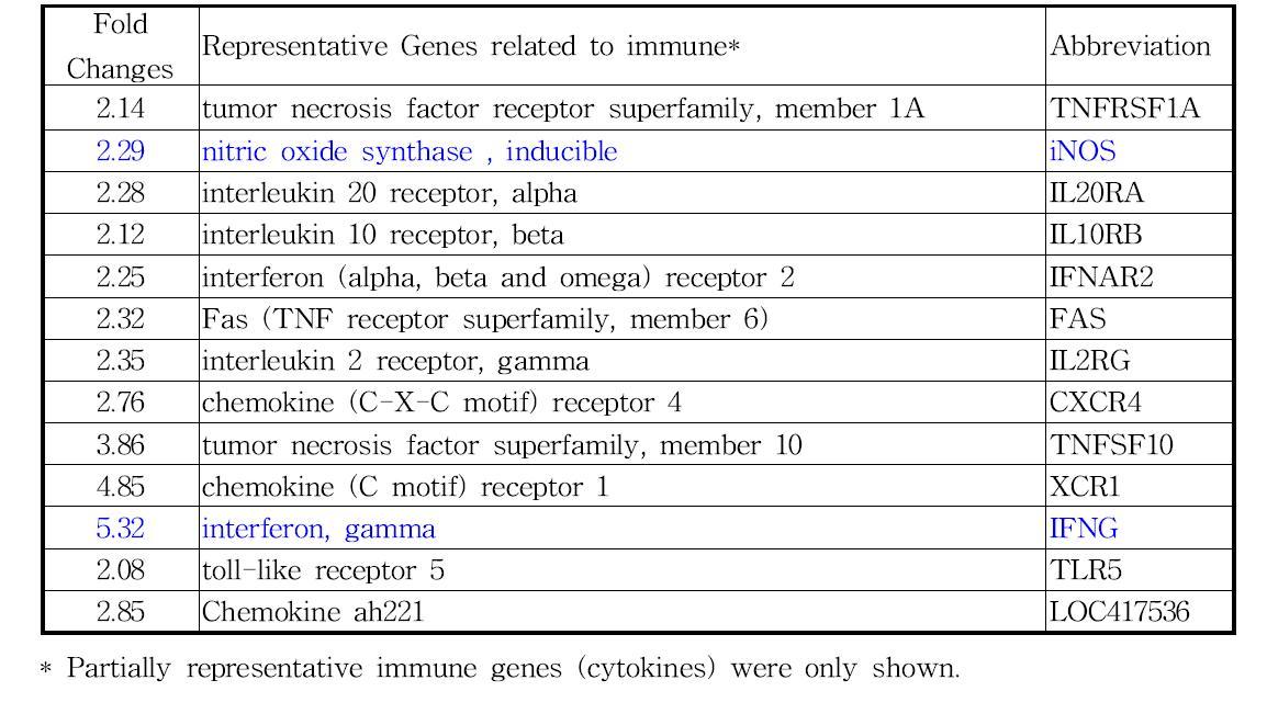 Differential expression of immune genes in Microarray assay in the spleen of chicken housed high stocking density(Control vs. High stocking density)