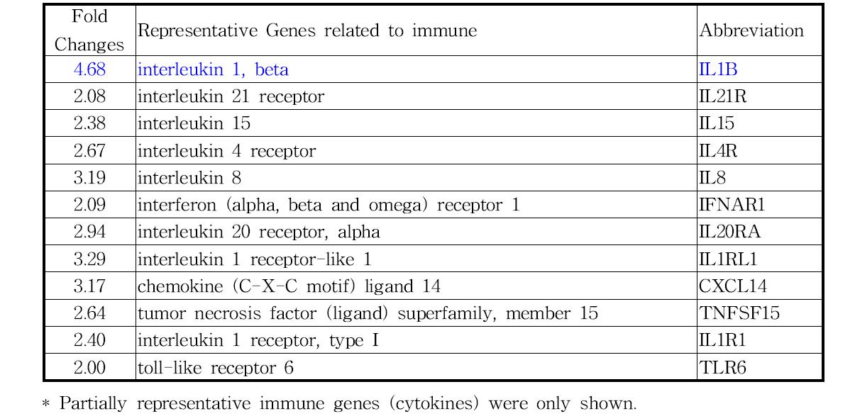 Differential expression of immune genes in Microarray assay in the Fabricius of chicken housed high stocking density(Control vs. High stocking density)