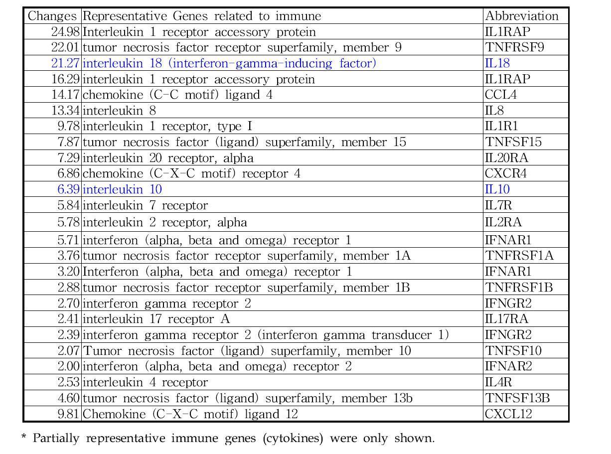 Differential expression of immune genes in Microarray assay in the spleen of chicken challenged LPS (Con vs. LPS)