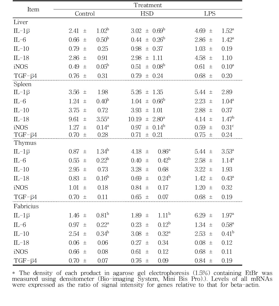 Semi-quantification of mRNA expressions of cytokines of the liver, spleen, thymus and bursa of Fabricius in broiler chickens housed in conventional cages with higher stocking density and challenged with LPS