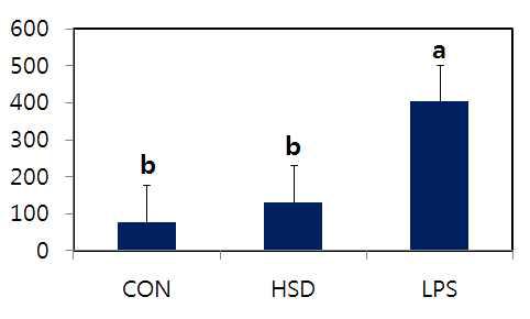 Protein expression of serum IL-6 in broiler chickens housed in battery cages with high stocking density and challenged with LPS