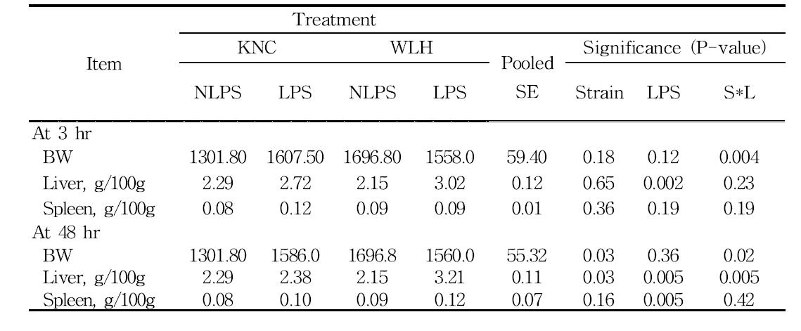 Effects of strain and LPS challenges (after 3 & 48 hr) on body weight and the immune-related organ weights in Korean native chicken and White leghorn