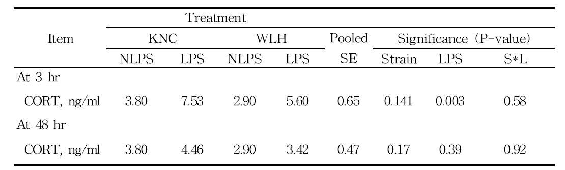 Effects of strain and LPS challenges (after 3 & 48hr) on blood level of corticosterone(CORT) in Korean native chicken and White leghorn