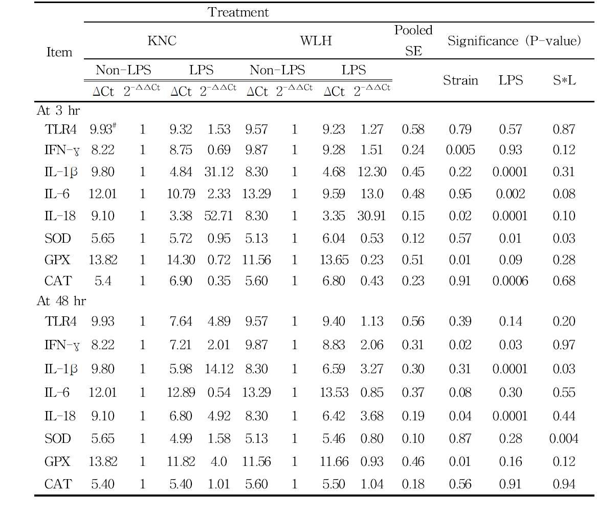 Effects of strain and LPS challenges (after 3 & 48 hr) on mRNA expression of pro-inflammatory cytokines in the liver using qRT PCR in Korean native chicken(KNC) and white leghorn(WLH)