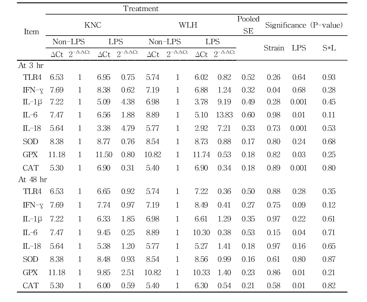 Effects of strain and LPS challenges (after 3 & 48 hr) on mRNA expression of pro-inflammatory cytokines in the spleen using qRT-PCR in Korean native chicken(KNC) and white leghorn(WLH)