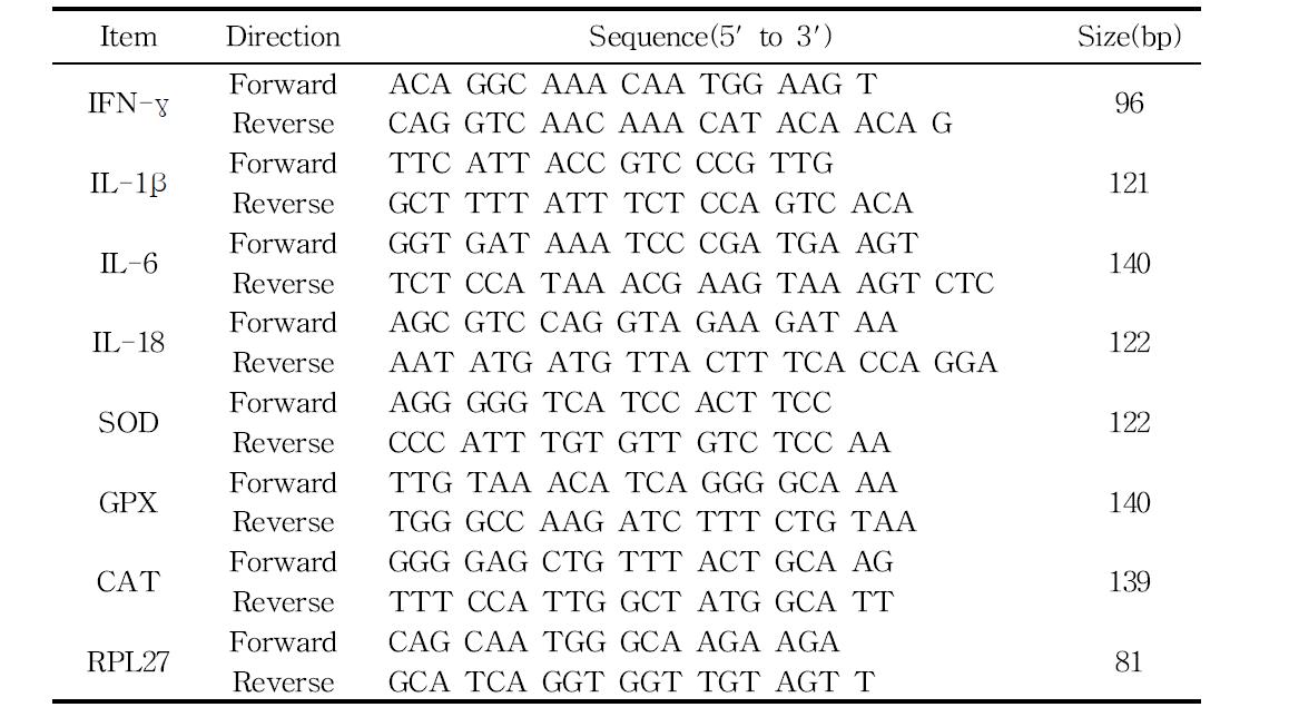 The primer sequences used for qRT-PCR