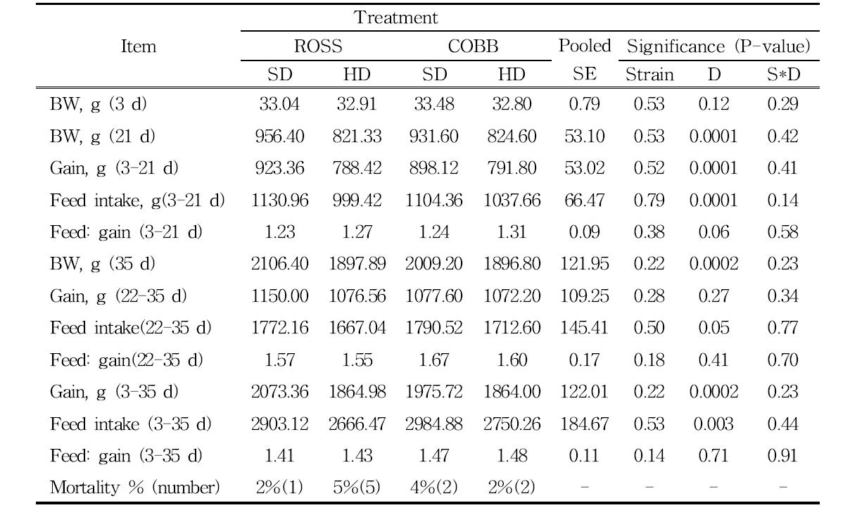 Effects of strain and stocking density on the growth performance, feed intake and feed conversion ration in broiler chickens