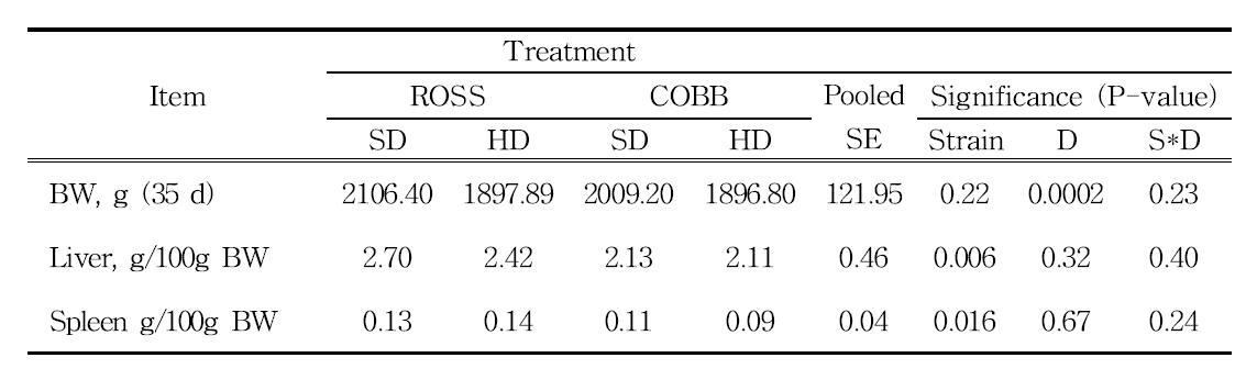 Effects of strain and stocking density on relative immune organs weights in broiler chickens