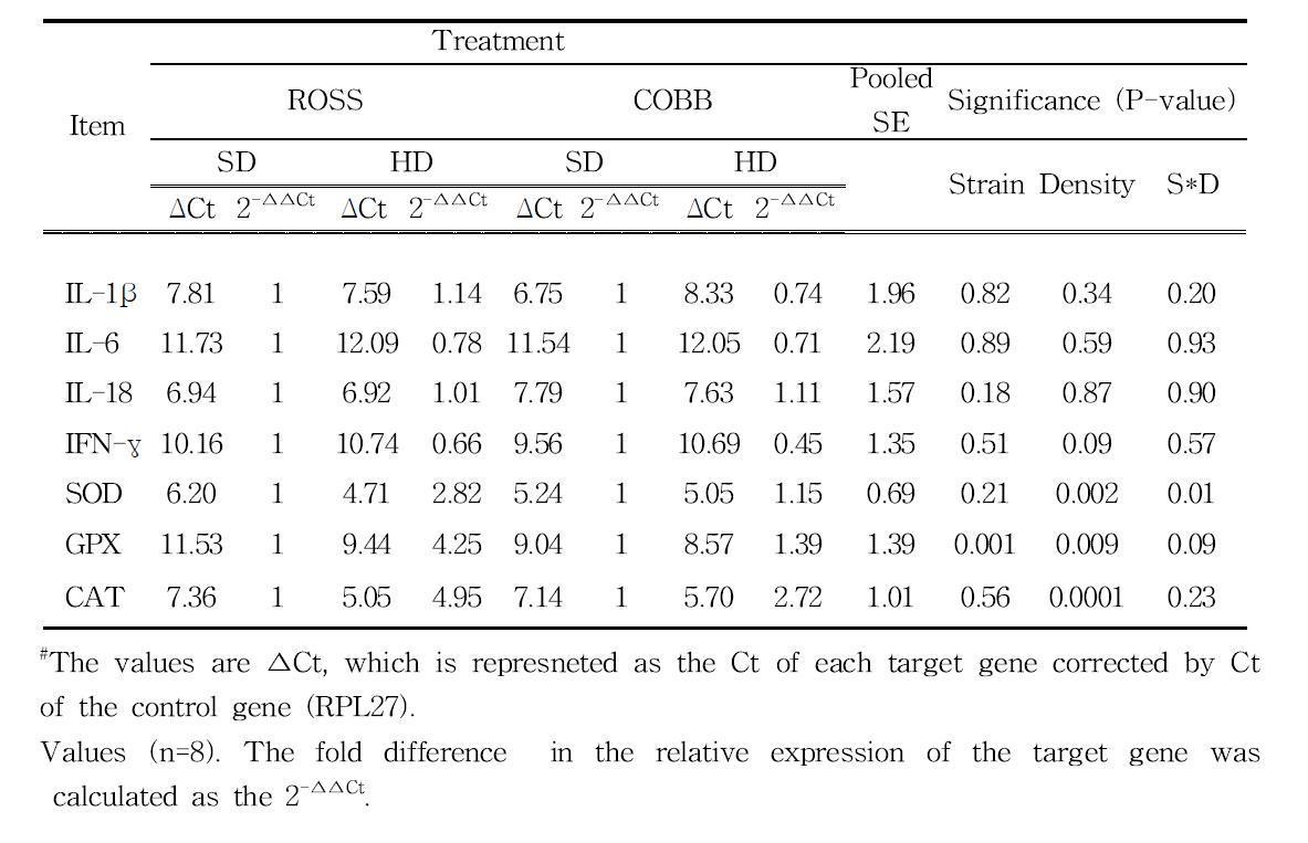 Effects of strain and stocking density on mRNA expression of pro-inflammatory cytokines and antioxidant enzymes in the liver of broiler