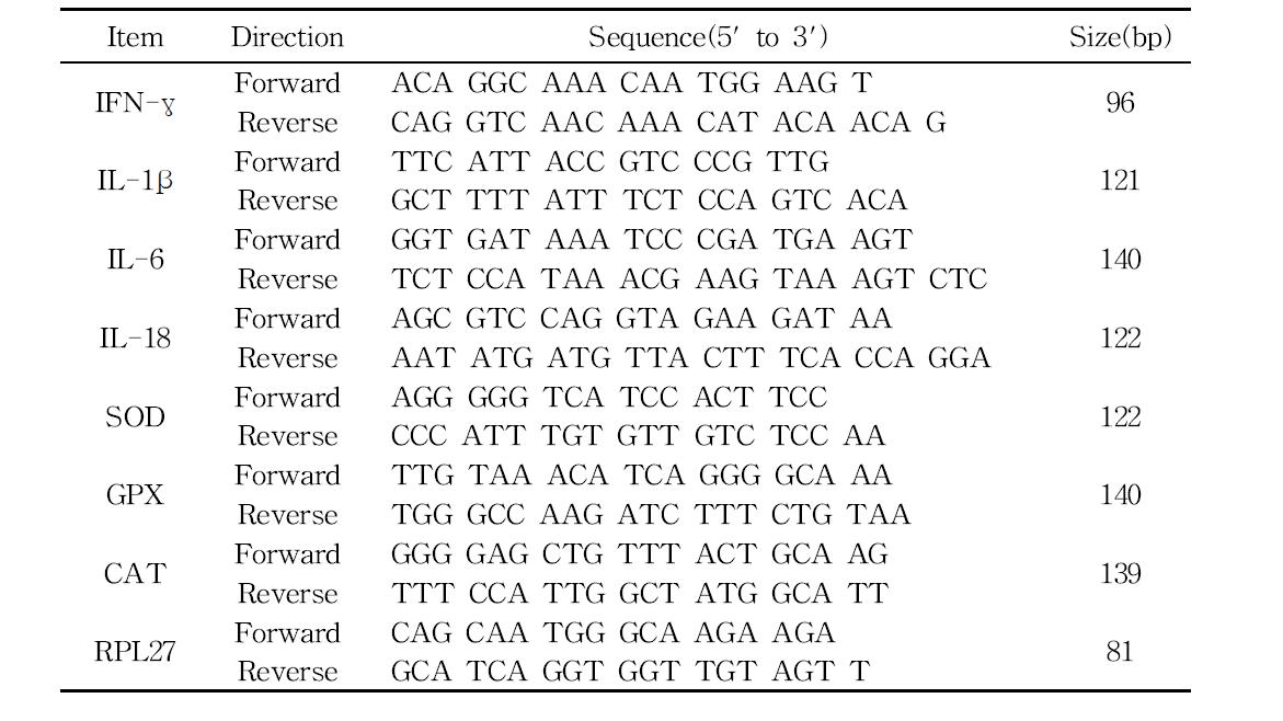 The primer sequences used for qRT-PCR