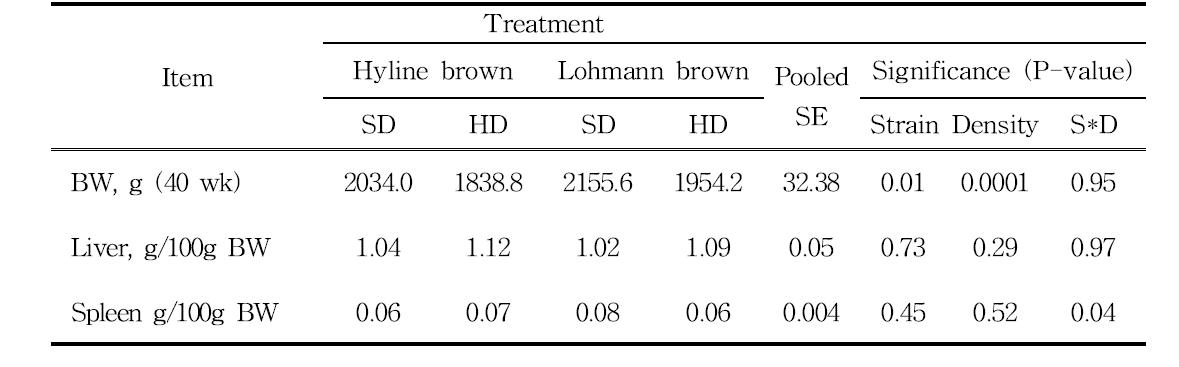 Effects of strain and stocking density on relative immune organs weights in broiler chickens