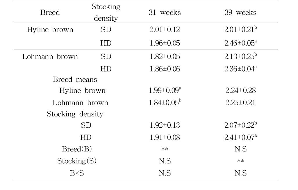 Effects of strain and stocking density on the growth performance, feed intake and feed conversion ration in laying hens