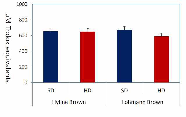 Effects of strain and stocking density on serum total antioxidant power (TAP) in laying hens