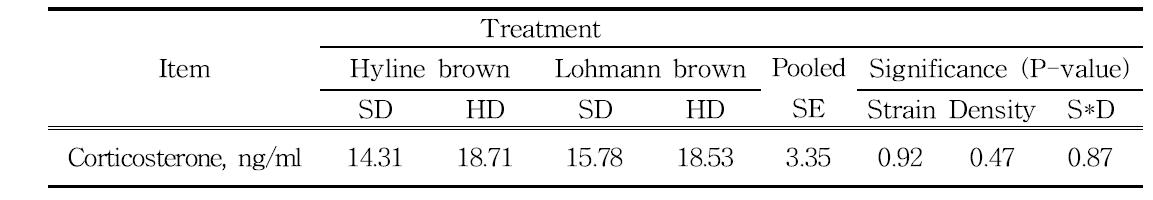 Effects of strain and stocking density on serum corticosterone level in laying hens