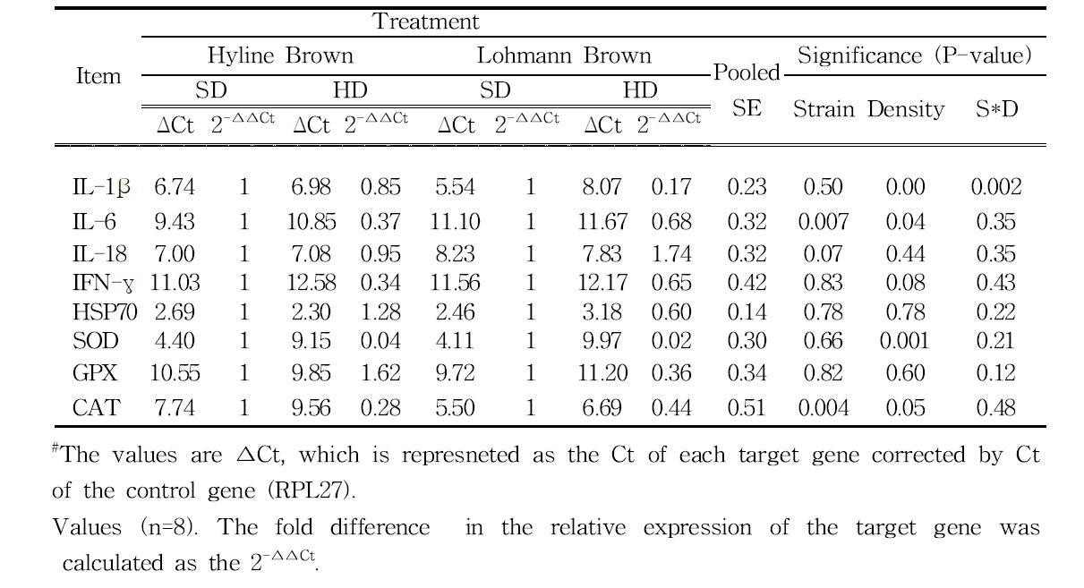 Effects of strain and stocking density on mRNA expression of pro-inflammatory cytokines and antioxidant enzymes in the liver of laying hens