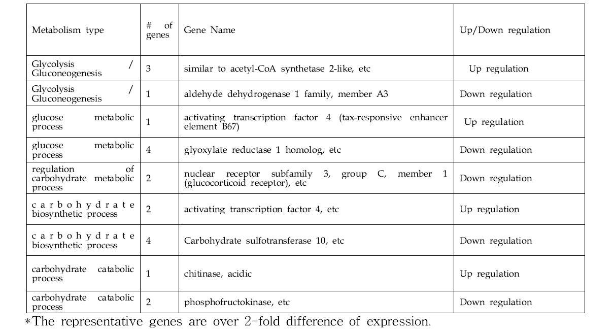 Summary of differentially expressed carbohydrate related genes obtained using microarry in chicken liver subjected by stocking density.