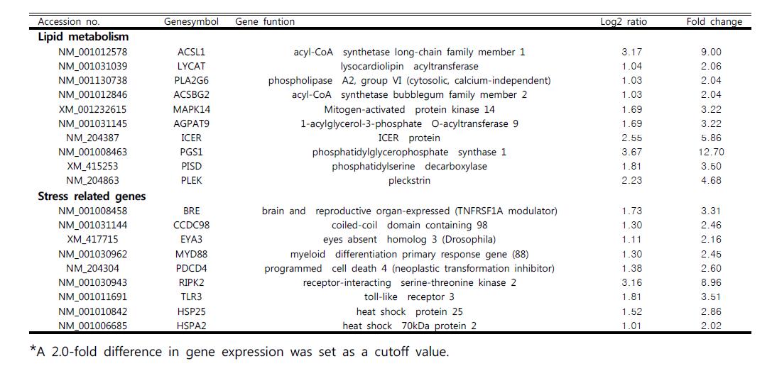 Information on the expression of stress and lipid metabolism up-regulated genes in the liver using RNA microarray in Korean native chicken challenged to LPS