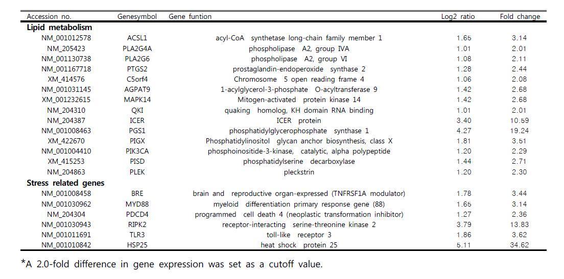 Information on the expression of stress and lipid metabolism up-regulated genes in the liver using RNA microarray in White leghorn challenged to LPS